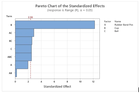 Pareto Chart of Models